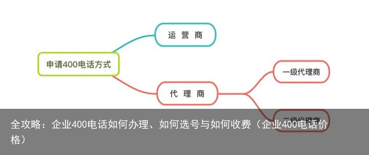 全攻略：企业400电话如何办理、如何选号与如何收费（企业400电话价格）