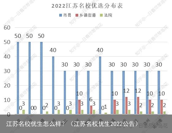 江苏名校优生怎么样？（江苏名校优生2022公告）