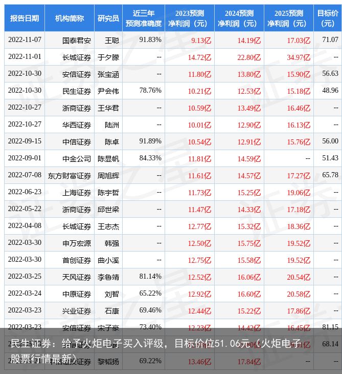 民生证券：给予火炬电子买入评级，目标价位51.06元（火炬电子股票行情最新）