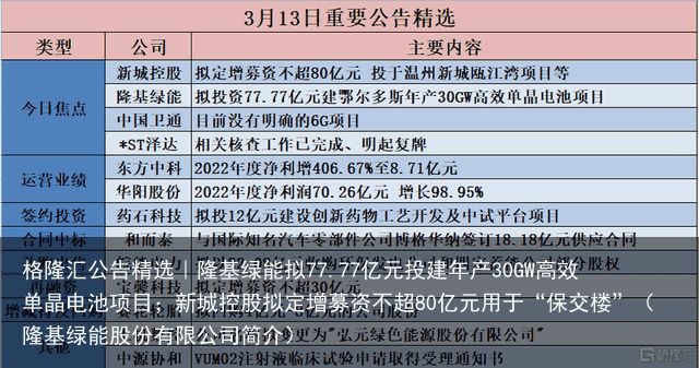 格隆汇公告精选︱隆基绿能拟77.77亿元投建年产30GW高效单晶电池项目；新城控股拟定增募资不超80亿元用于“保交楼”（隆基绿能股份有限公司简介）