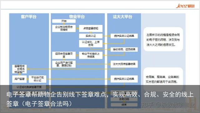 电子签章帮助物企告别线下签章难点，实现高效、合规、安全的线上签章（电子签章合法吗）