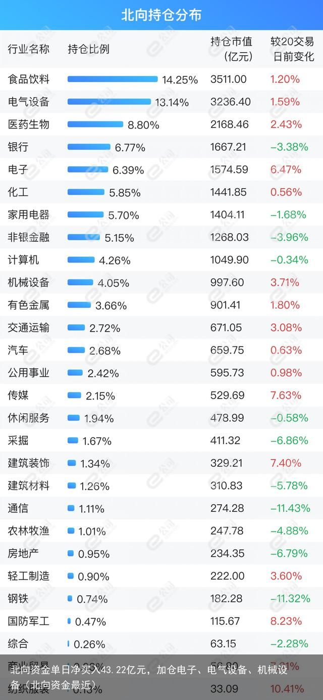 北向资金单日净买入43.22亿元，加仓电子、电气设备、机械设备（北向资金最近）