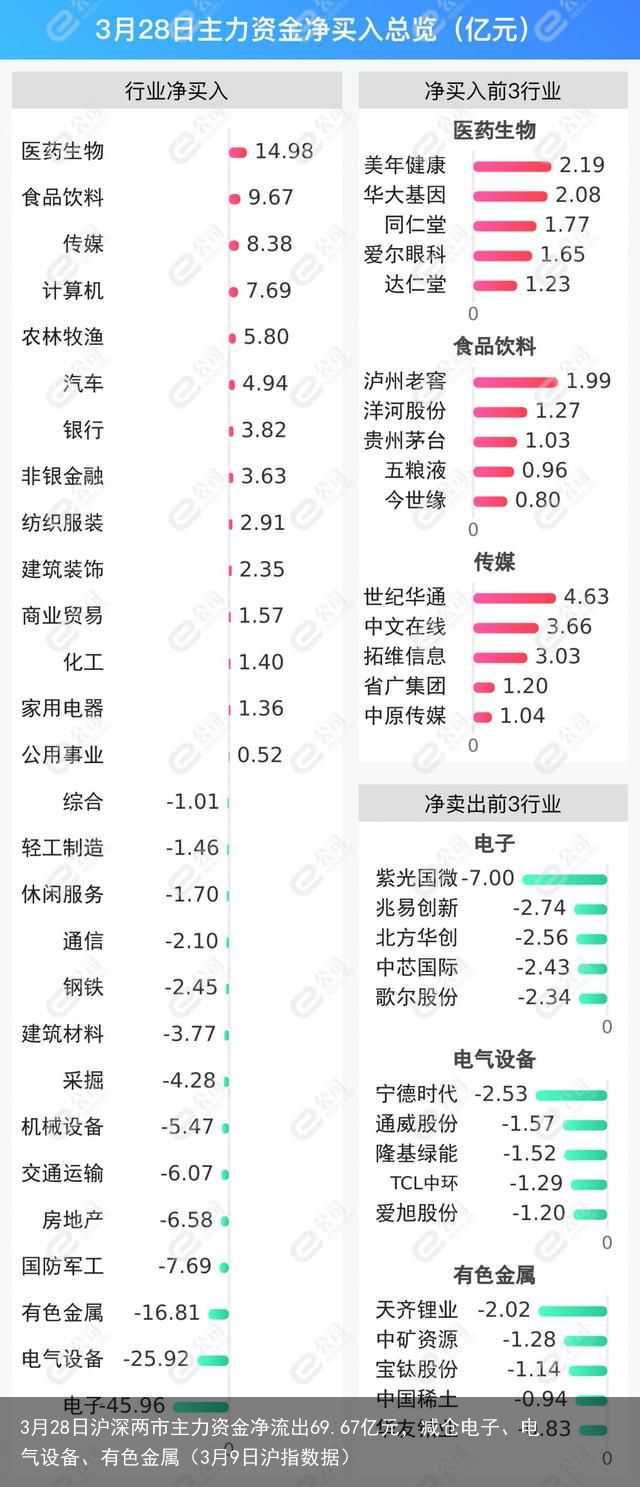 3月28日沪深两市主力资金净流出69.67亿元，减仓电子、电气设备、有色金属（3月9日沪指数据）