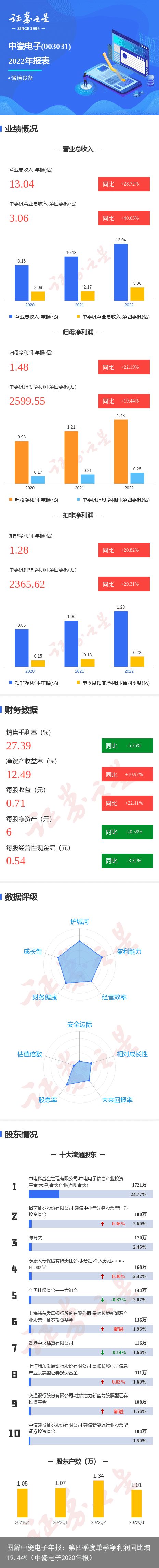 图解中瓷电子年报：第四季度单季净利润同比增19.44%（中瓷电子2020年报）