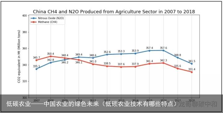 低碳农业——中国农业的绿色未来（低碳农业技术有哪些特点）