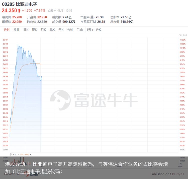 港股异动 | 比亚迪电子高开高走涨超7%，与英伟达合作业务的占比将会增加（比亚迪电子港股代码）