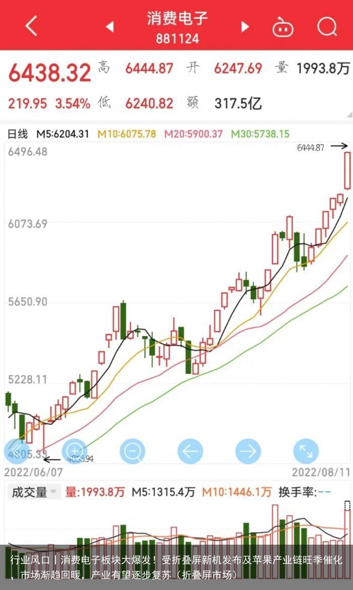 行业风口丨消费电子板块大爆发！受折叠屏新机发布及苹果产业链旺季催化，市场渐趋回暖，产业有望逐步复苏（折叠屏市场）