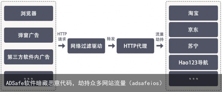 ADSafe软件暗藏恶意代码，劫持众多网站流量（adsafeios）