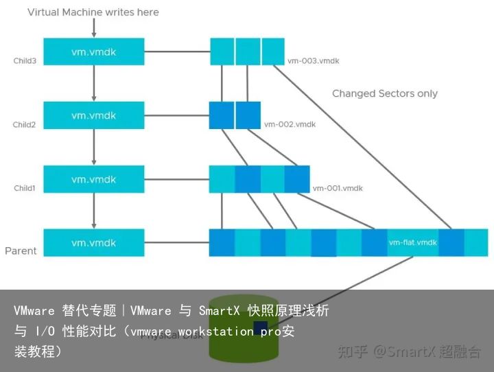 VMware 替代专题｜VMware 与 SmartX 快照原理浅析与 I/O 性能对比（vmwar