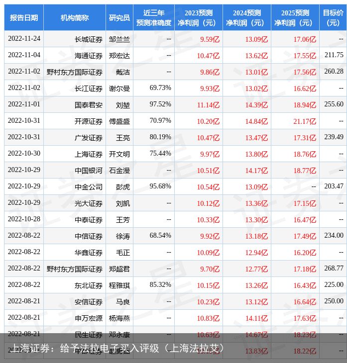 上海证券：给予法拉电子买入评级（上海法拉艾）