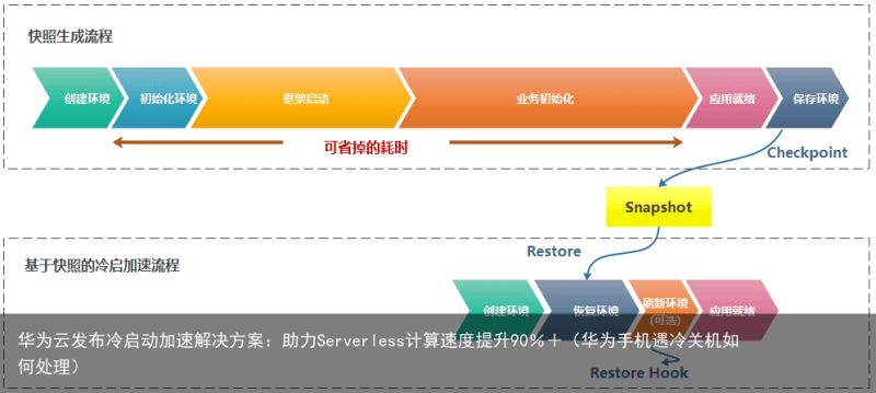 华为云发布冷启动加速解决方案：助力Serverless计算速度提升90％＋（华为手机遇冷关机如何处理
