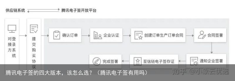 腾讯电子签的四大版本，该怎么选？（腾讯电子签有用吗）