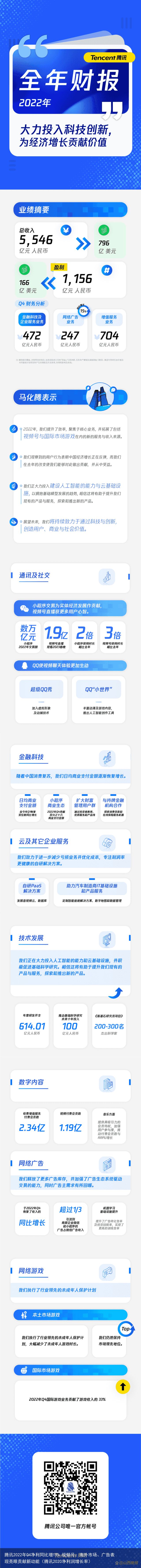 腾讯2022年Q4净利同比增19% 视频号、海外市场、广告表现亮眼贡献新动能（腾讯2020净利润增长率）