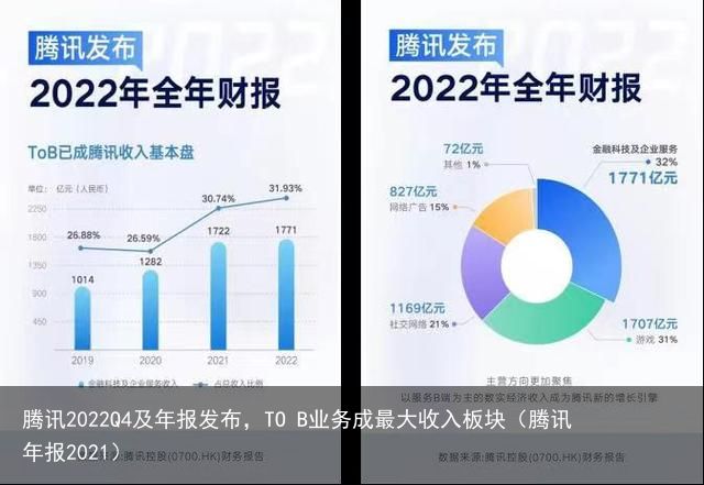 腾讯2022Q4及年报发布，TO B业务成最大收入板块（腾讯年报2021）