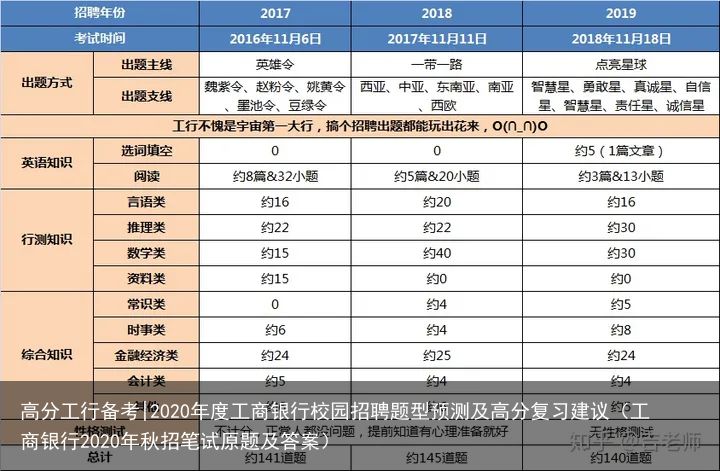 高分工行备考|2020年度工商银行校园招聘题型预测及高分复习建议（工商银行2020年秋招笔试原题及答案）