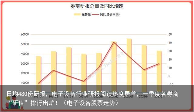 日均480份研报，电子设备行业研报阅读热度居首，一季度各券商“研值”排行出炉！（电子设备股票走势）