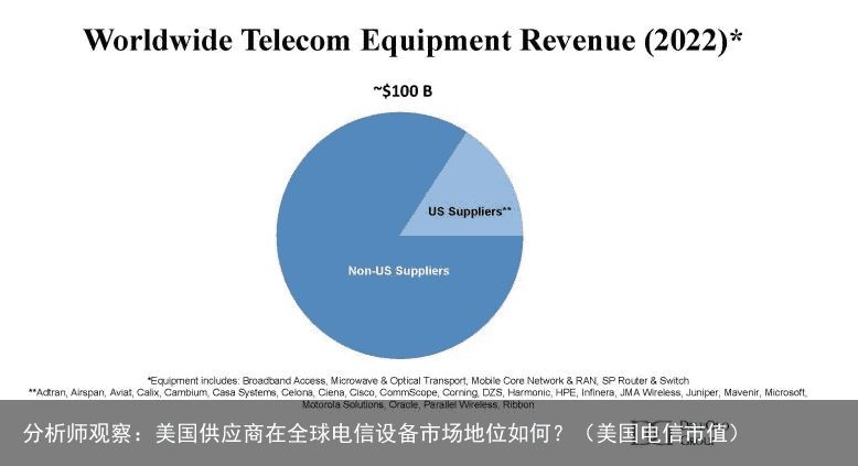 分析师观察：美国供应商在全球电信设备市场地位如何？（美国电信市值）