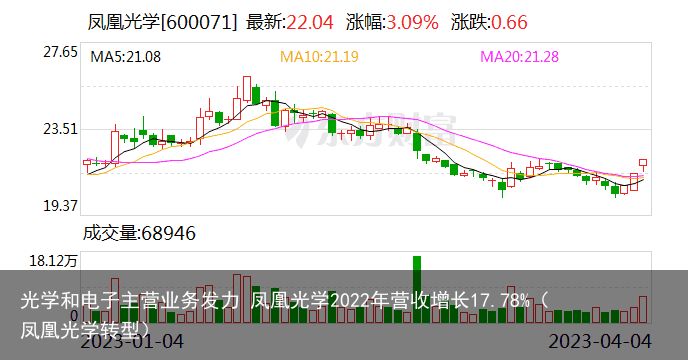 光学和电子主营业务发力 凤凰光学2022年营收增长17.78%（凤凰光学转型）
