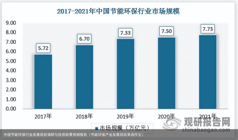 中国节能环保行业发展现状调研与投资前景预测报告（节能环保产业发展现状英语作文）