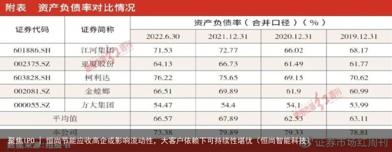 聚焦IPO | 恒尚节能应收高企或影响流动性，大客户依赖下可持续性堪忧（恒尚智能科技）