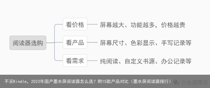 不买Kindle，2023年国产墨水屏阅读器怎么选？附15款产品对比（墨水屏阅读