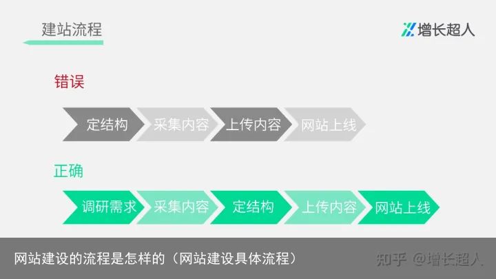 网站建设的流程是怎样的（网站建设具体流程）