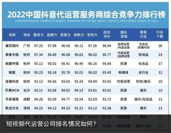 短视频代运营公司排名情况如何？