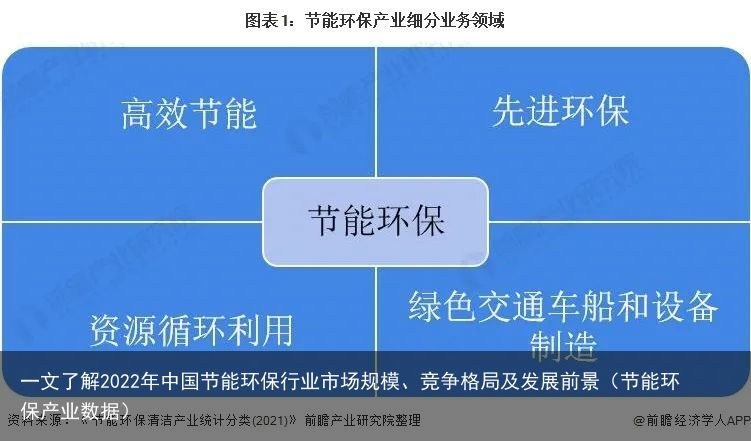 一文了解2022年中国节能环保行业市场规模、竞争格局及发展前景（节能环保产业数据