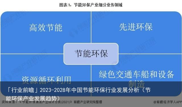 「行业前瞻」2023-2028年中国节能环保行业发展分析（节能环保产业发展趋势）