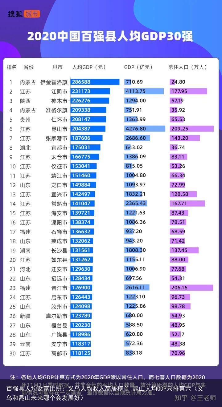 百强县人均财富比拼：义乌人均收入高居榜首 昆山人均GDP只排第六（义乌和昆山未来哪个会发展好）