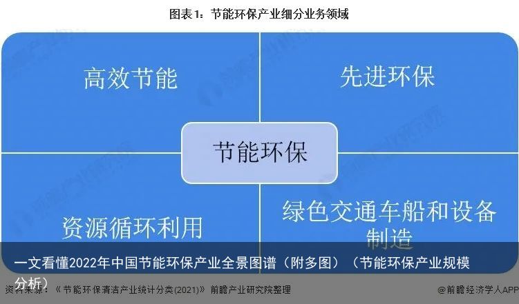 一文看懂2022年中国节能环保产业全景图谱（附多图）（节能环保产业规模分析）