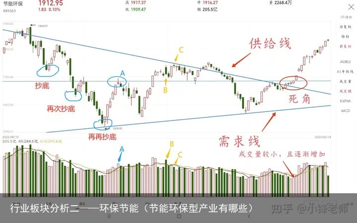 行业板块分析二——环保节能（节能环保型产业有哪些）