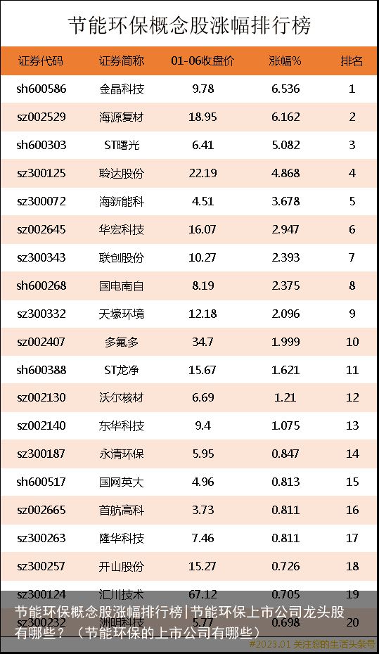 节能环保概念股涨幅排行榜|节能环保上市公司龙头股有哪些？（节能环保的上市公司有哪些）