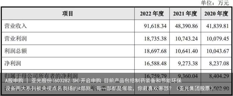 A股申购 | 亚光股份(603282.SH)开启申购 目前产品包括制药装备和节能环保设备两大系列被央视点名表扬的4部剧，每一部都是爆款，你最喜欢哪部？（亚光集团股票）