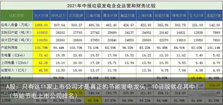 A股：只有这11家上市公司才是真正的节能发电龙头，10倍股就在其中！（节能节电上