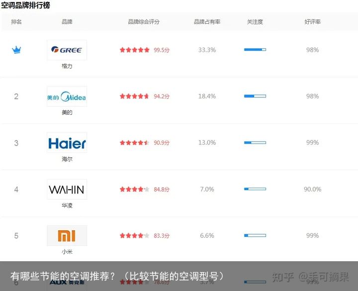 有哪些节能的空调推荐？（比较节能的空调型号）