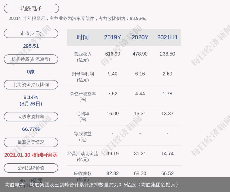 均胜电子：均胜集团及王剑峰合计累计质押数量约为3.6亿股（均胜集团创始人）