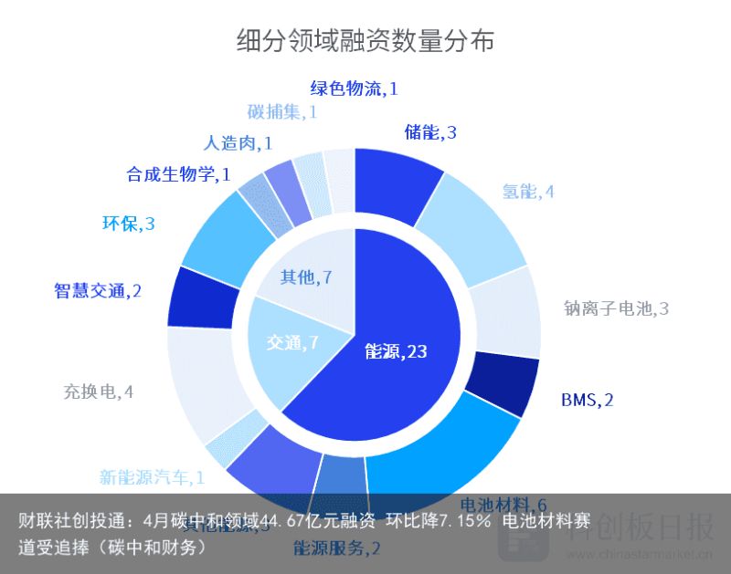 财联社创投通：4月碳中和领域44.67亿元融资 环比降7.15％ 电池材料赛道受