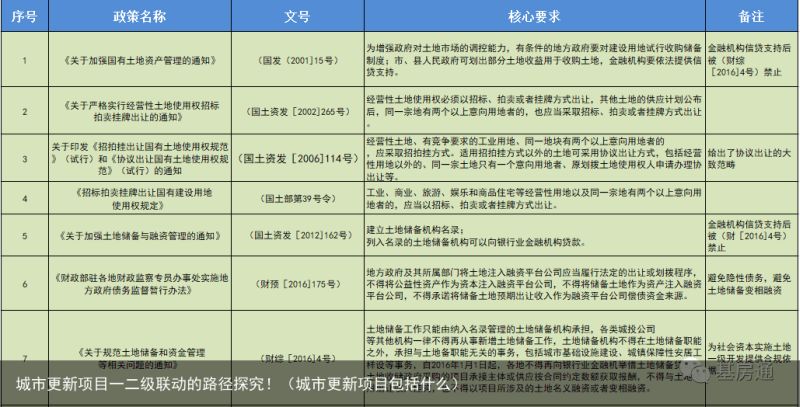 城市更新项目一二级联动的路径探究！（城市更新项目包括什么）