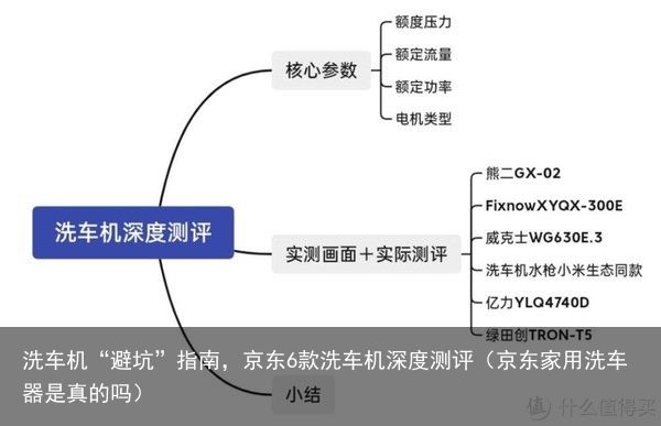 洗车机“避坑”指南，京东6款洗车机深度测评（京东家用洗车器是真的吗）