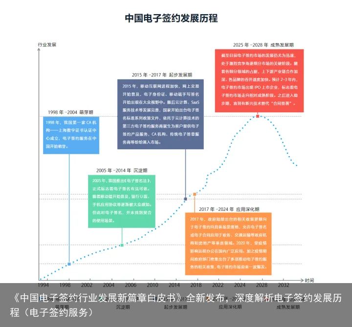 《中国电子签约行业发展新篇章白皮书》全新发布，深度解析电子签约发展历程（电子签约服务）