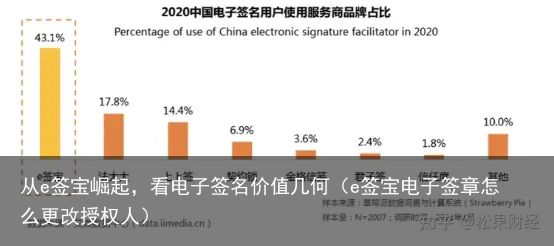 从e签宝崛起，看电子签名价值几何（e签宝电子签章怎么更改授权人）