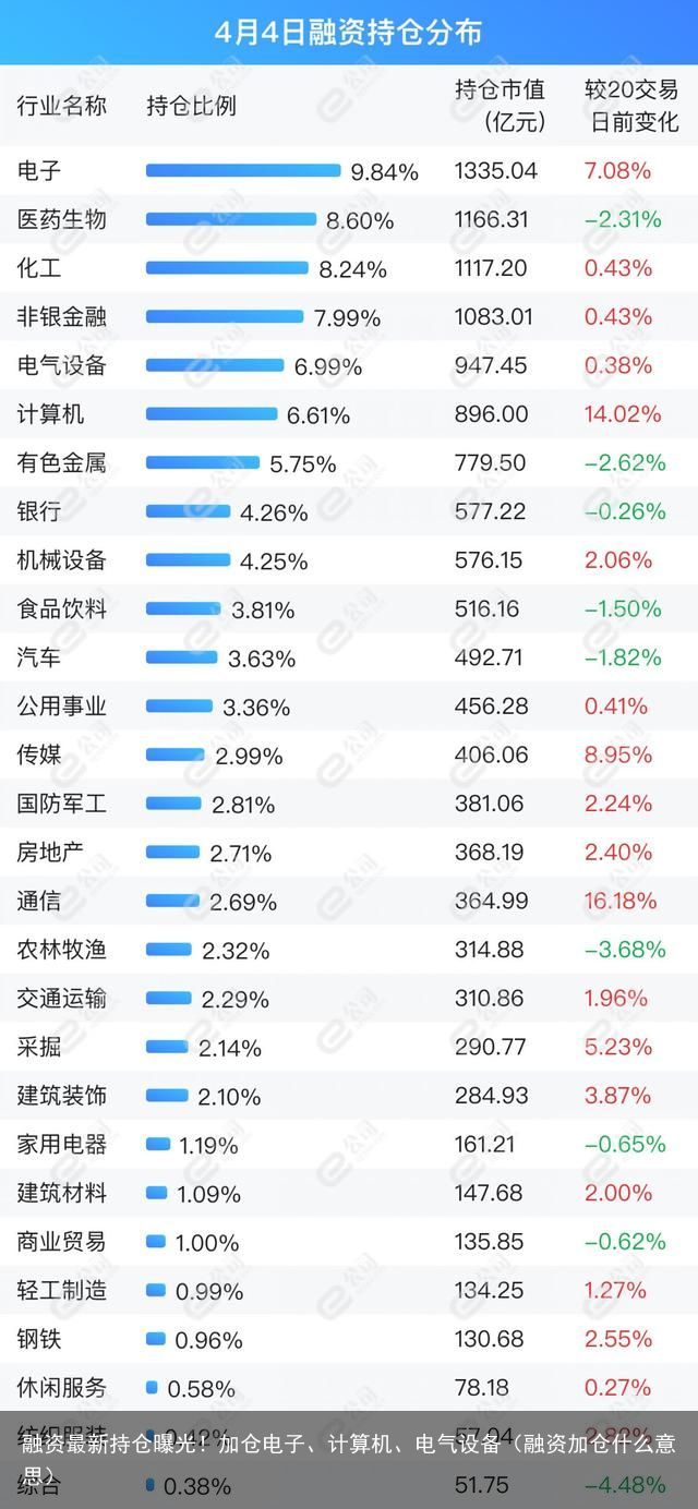 融资最新持仓曝光！加仓电子、计算机、电气设备（融资加仓什么意思）