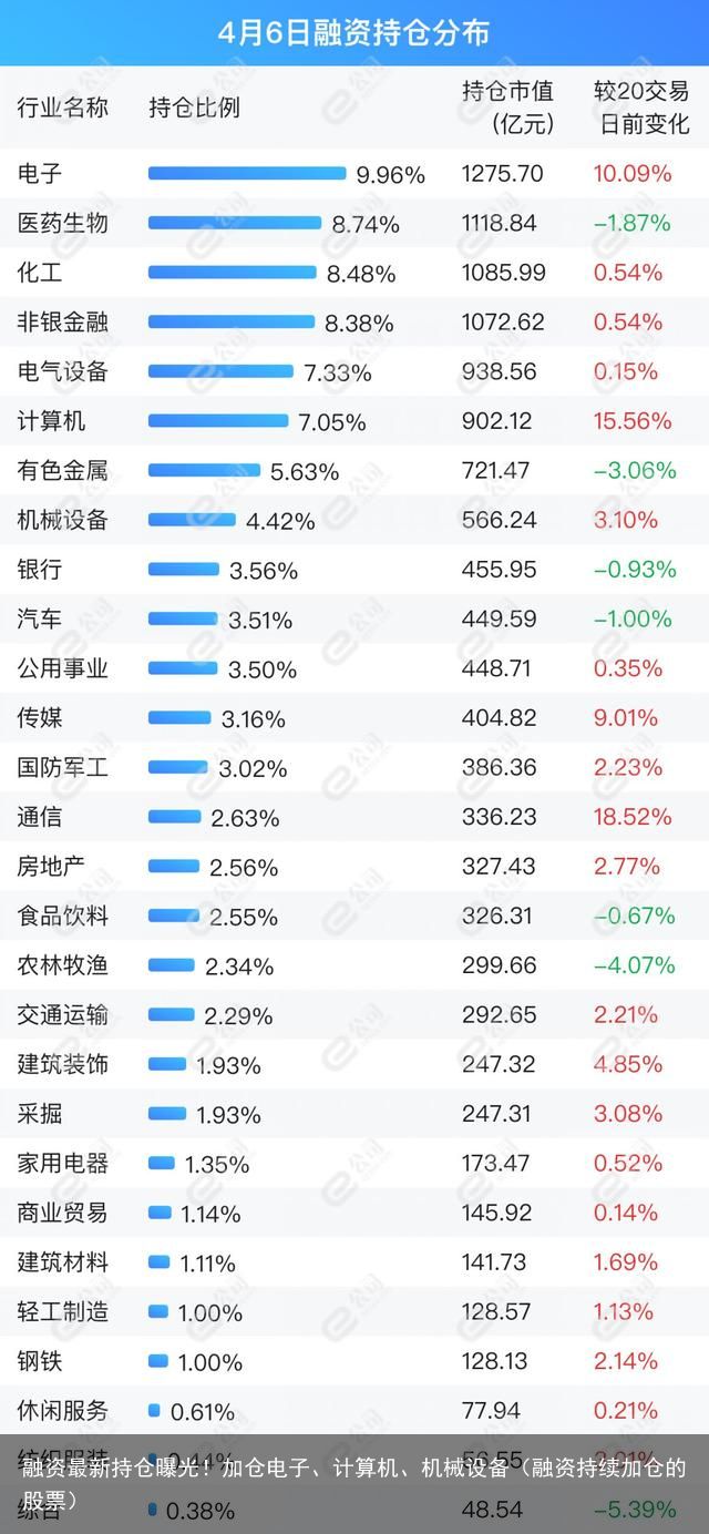 融资最新持仓曝光！加仓电子、计算机、机械设备（融资持续加仓的股票）