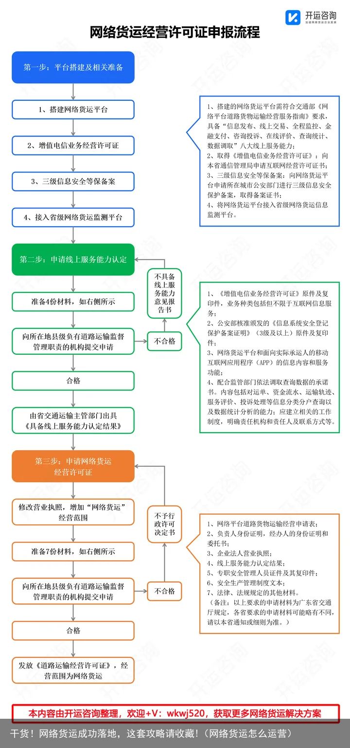 干货！网络货运成功落地，这套攻略请收藏!（网络货运怎么运营）