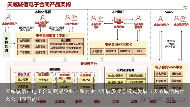 天威诚信：电子合同赋能企业，助力企业开展多业态模式发展（天威诚信是什么公司旗下的）