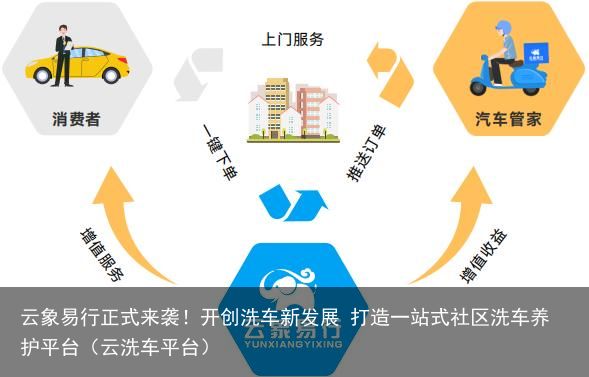 云象易行正式来袭！开创洗车新发展 打造一站式社区洗车养护平台（云洗车平台）