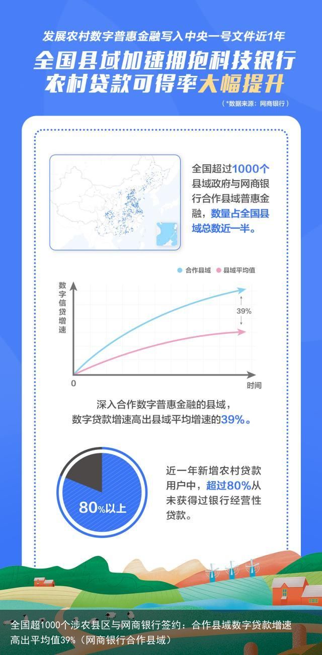 全国超1000个涉农县区与网商银行签约：合作县域数字贷款增速高出平均值39%（网商银行合作县域）