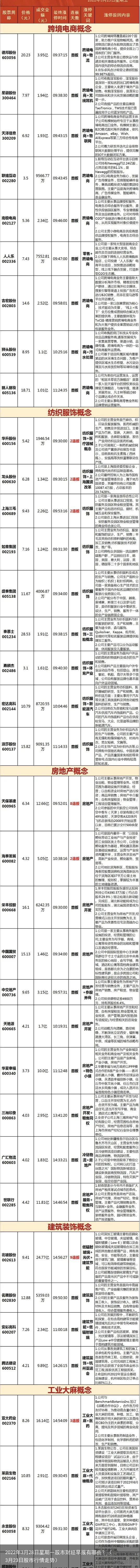 2022年3月28日星期一股市财经早报有哪些？（3月23日股市行情走势）