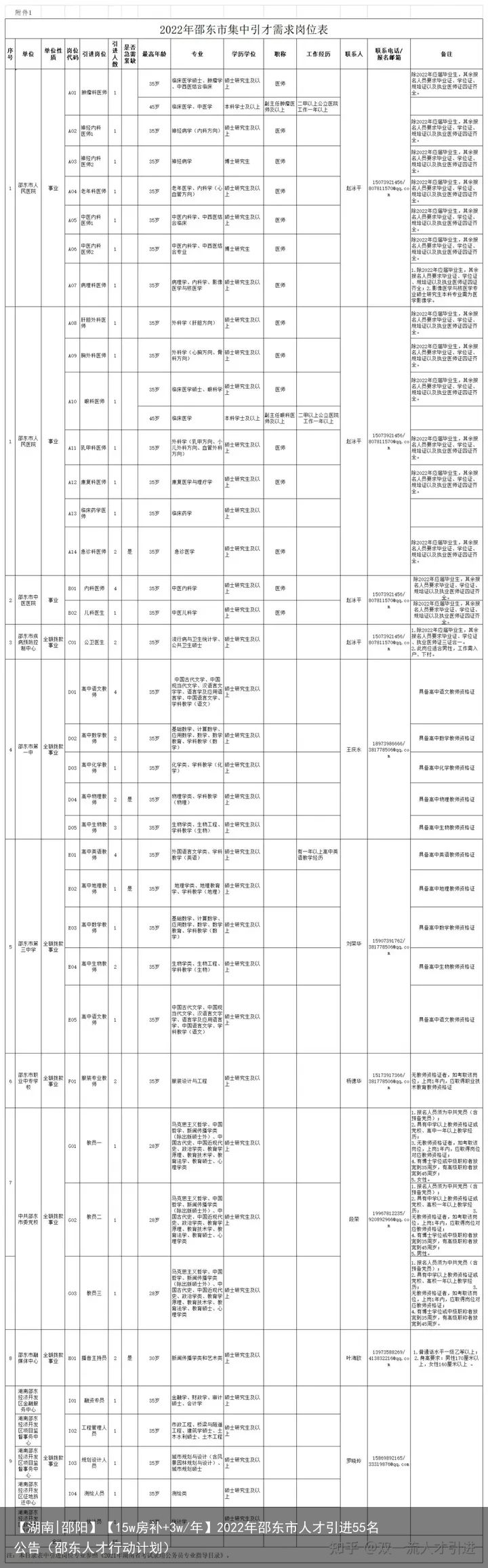 【湖南|邵阳】【15w房补+3w/年】2022年邵东市人才引进55名公告（邵东人才行动计划）